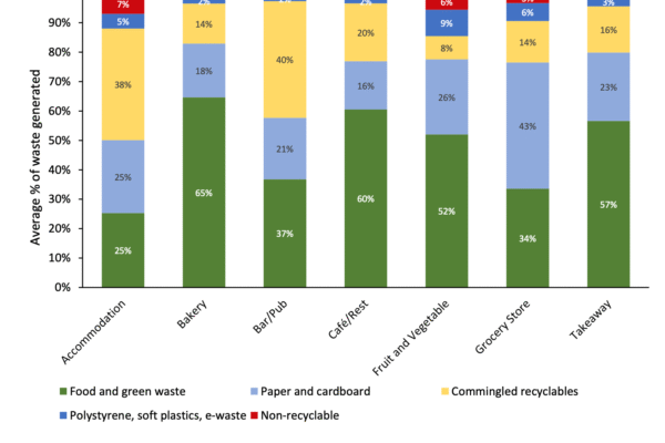 Composition of waste by business type Composition of waste by business type